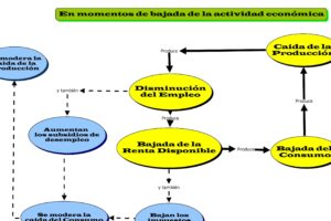 Políticas Fiscales Discrecionales