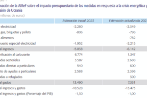 Políticas Fiscales Regionales en España