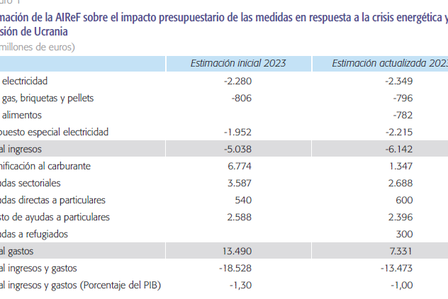 politicas fiscales regionales en espana