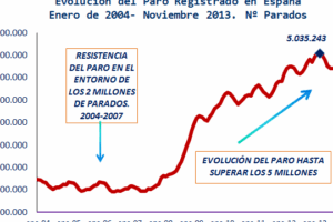 Tendencias del Desempleo en la Economía Española