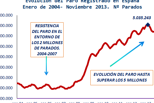 tendencias del desempleo en la economia espanola